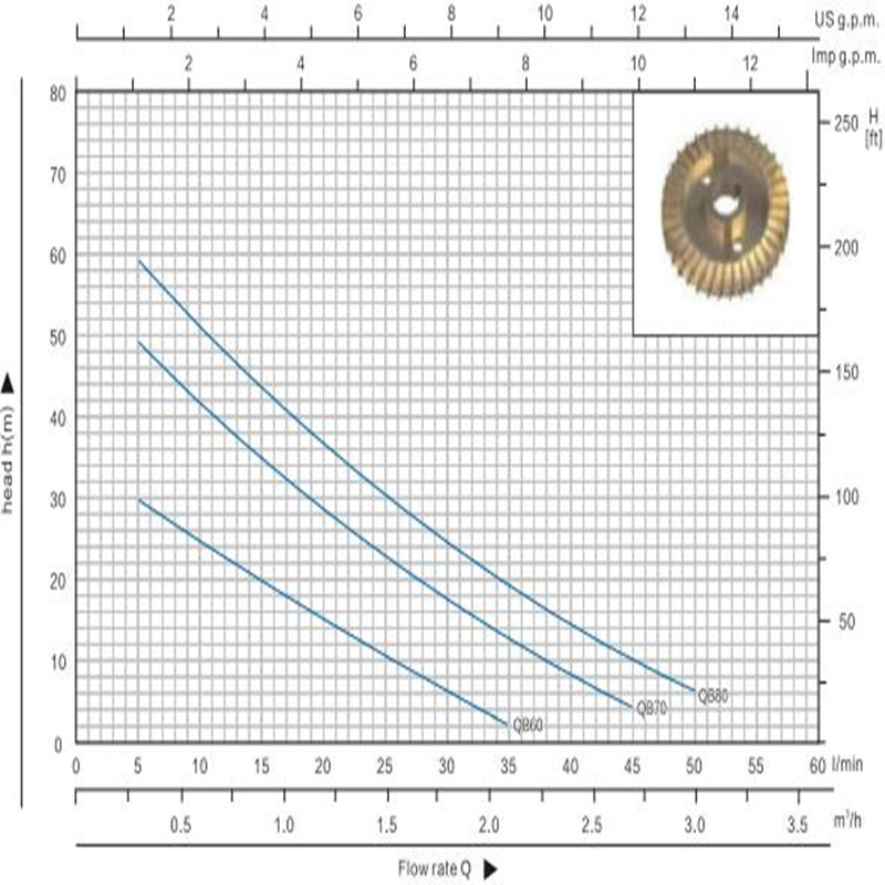 Qb70 0.75HP 깨끗한 물을위한 작은 와동 전기 단청 구획 수도 펌프
