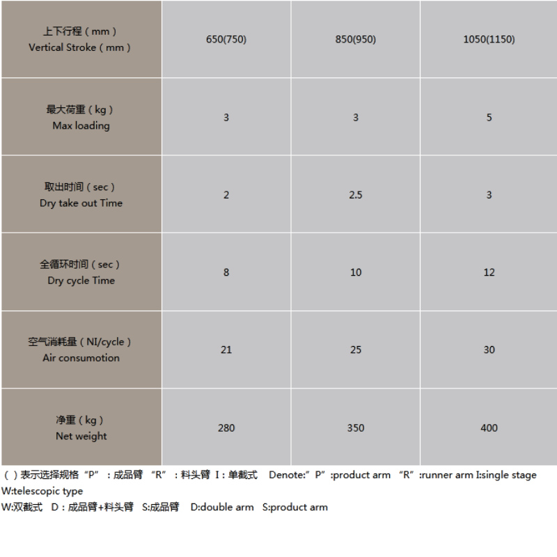 종 방향 조작기 RZ 시리즈