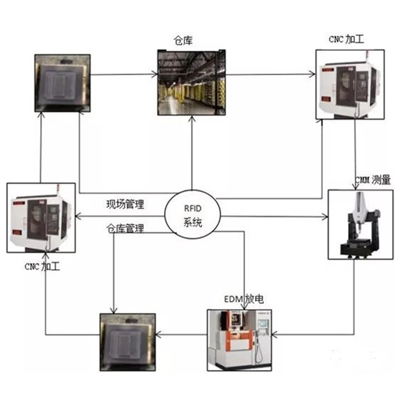 RFID 기술 은 금 형 과 어떤 불꽃 을 결합 합 니까?